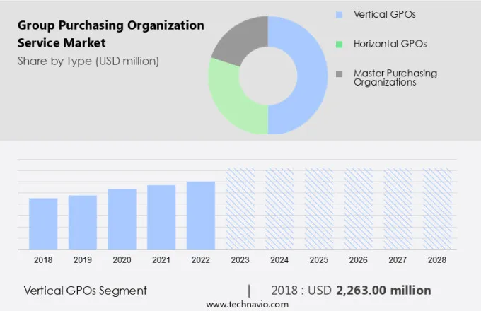 Group Purchasing Organization Service Market Size