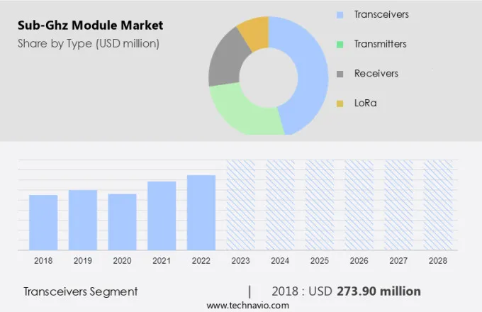 Sub-Ghz Module Market Size