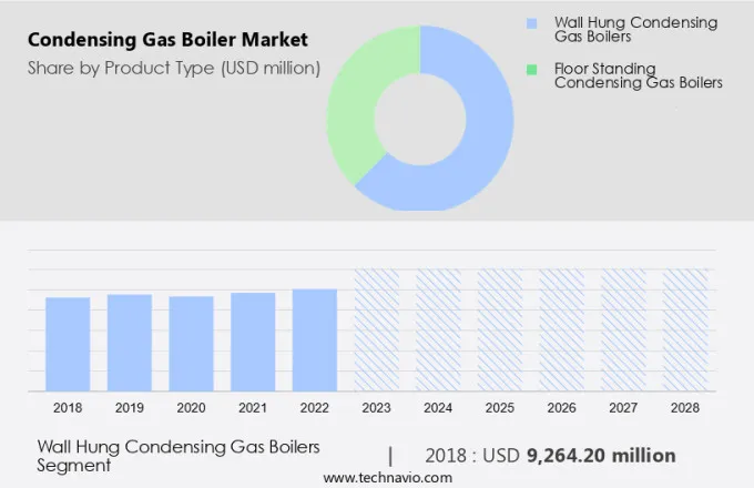 Condensing Gas Boiler Market Size