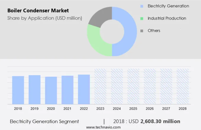 Boiler Condenser Market Size