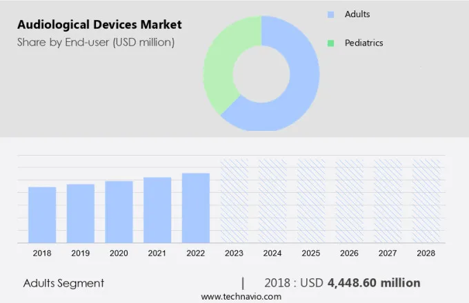 Audiological Devices Market Size