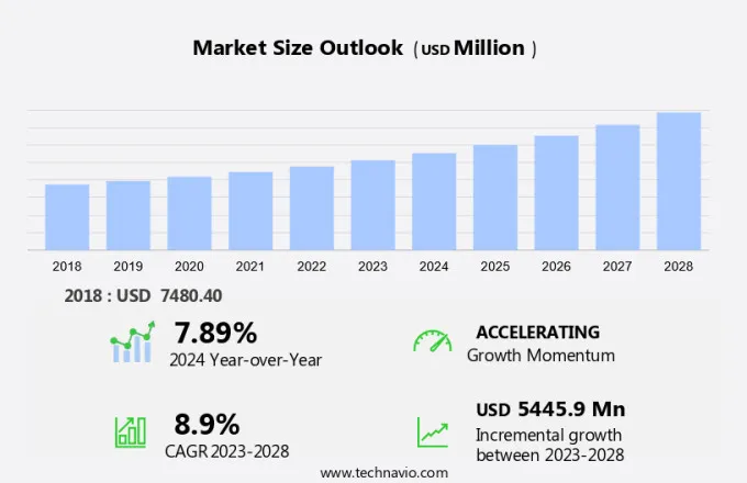 Audiological Devices Market Size