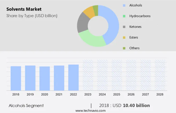 Solvents Market Size