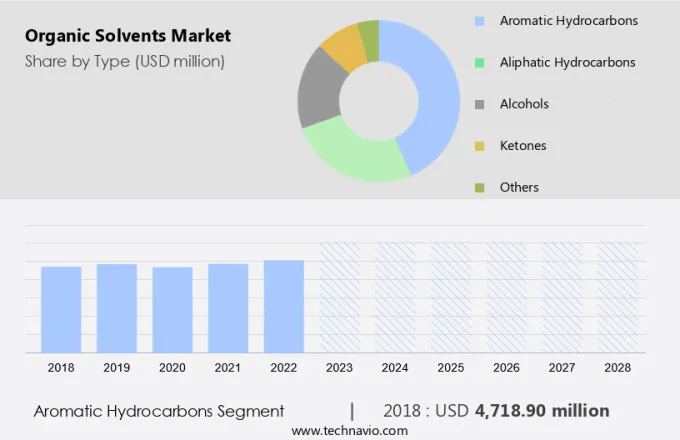 Organic Solvents Market Size