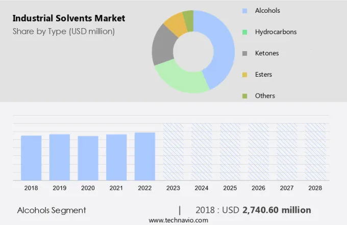 Industrial Solvents Market Size