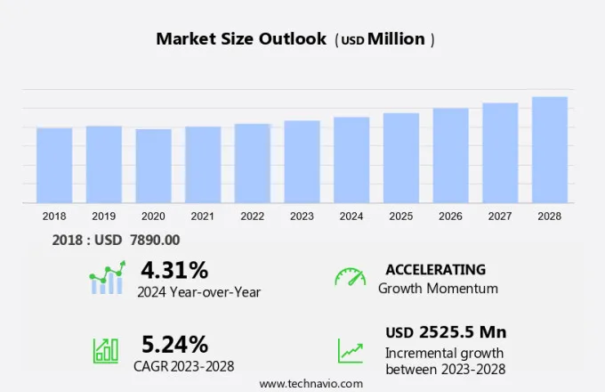 Industrial Solvents Market Size