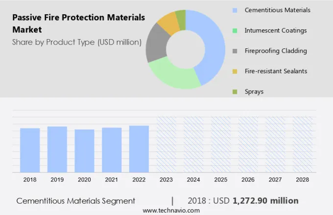 Passive Fire Protection Materials Market Size