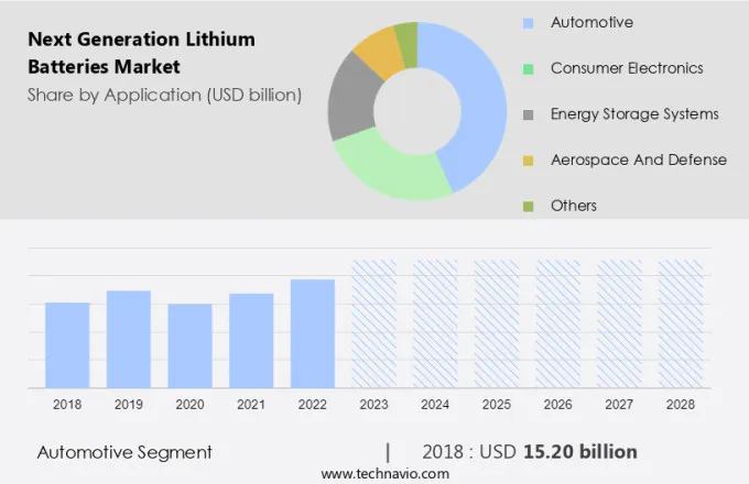 Next Generation Lithium Batteries Market Size