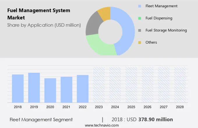 Fuel Management System Market Size