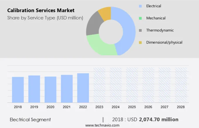 Calibration Services Market Size