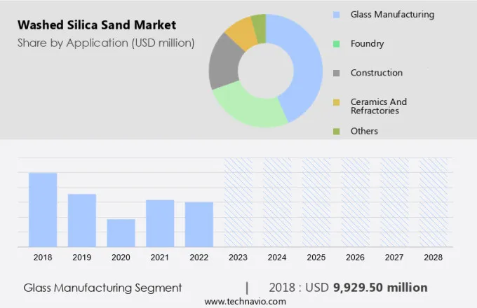 Washed Silica Sand Market Size