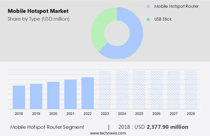 Mobile Hotspot Market Size