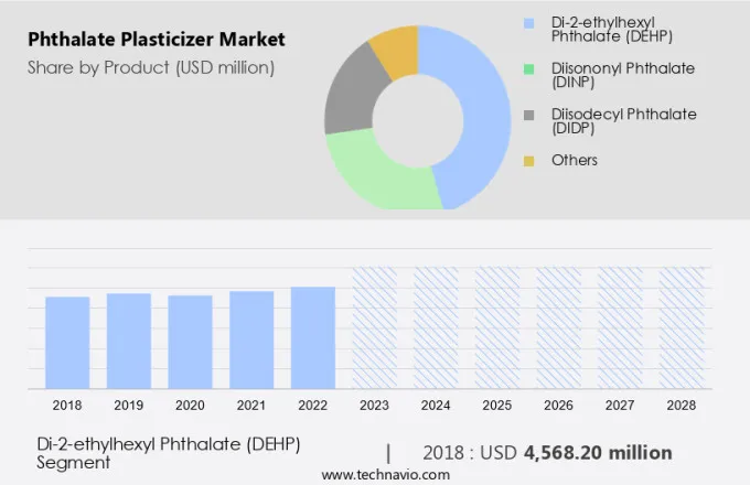 Phthalate Plasticizer Market Size