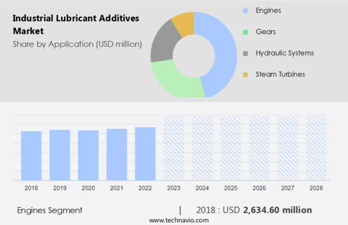 Industrial Lubricant Additives Market Size