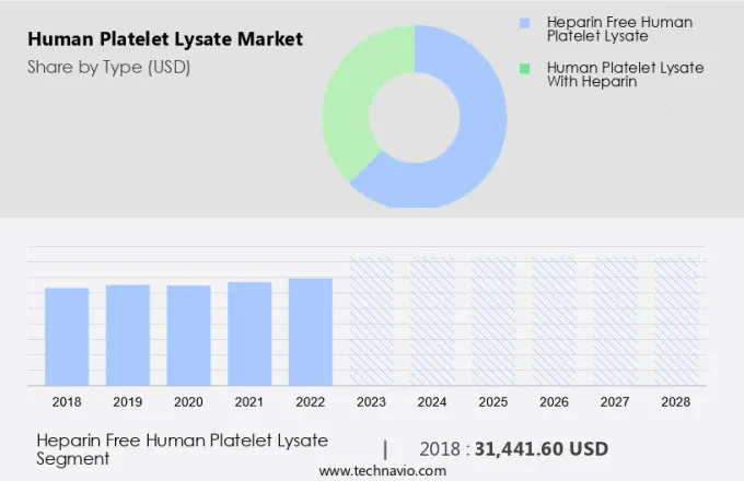 Human Platelet Lysate Market Size