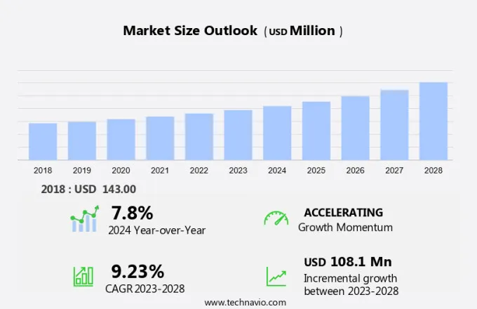 Saffron Extract Market Size