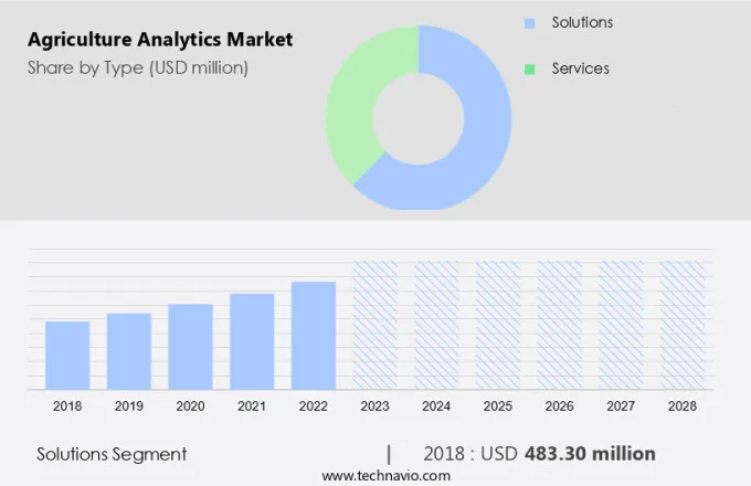 Agriculture Analytics Market Size