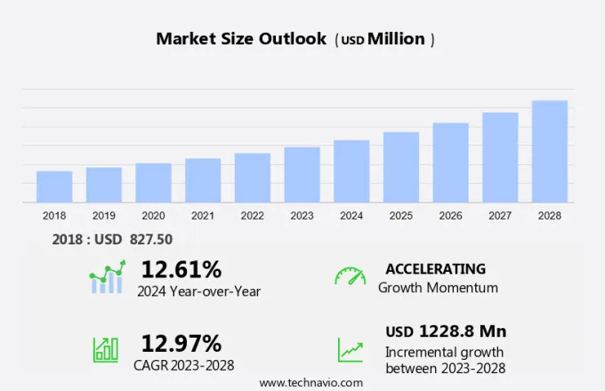 Agriculture Analytics Market Size