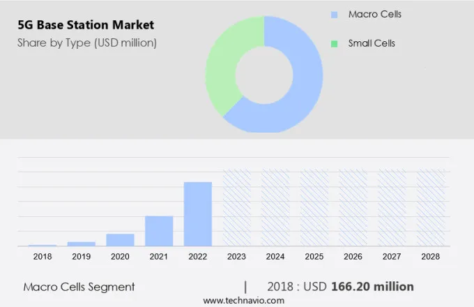 5G Base Station Market Size