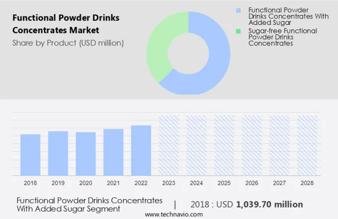 Functional Powder Drinks Concentrates Market Size