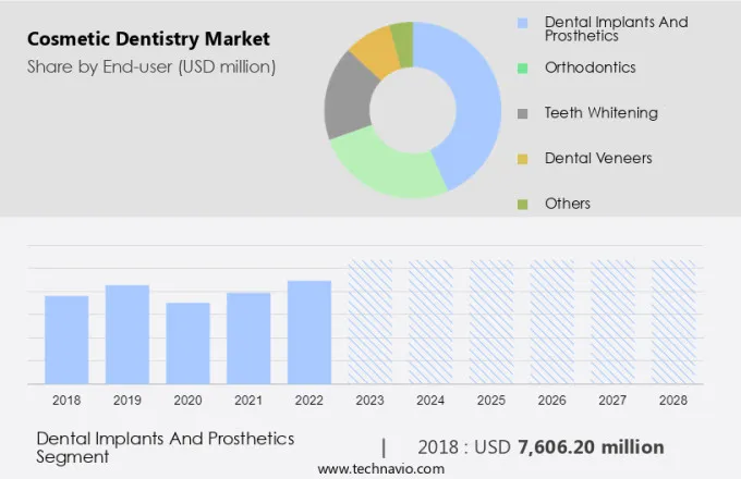 Cosmetic Dentistry Market Size