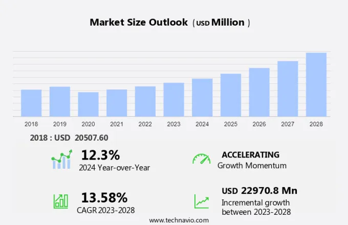 Cosmetic Dentistry Market Size