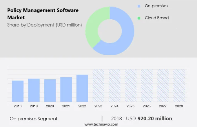 Policy Management Software Market Size