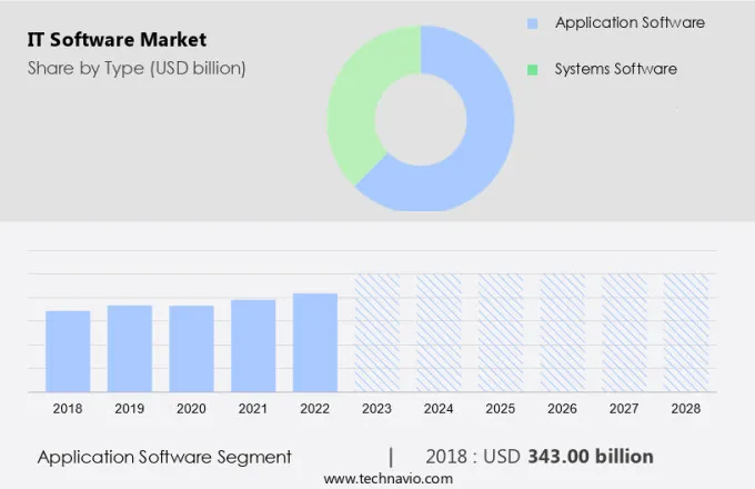 IT Software Market Size