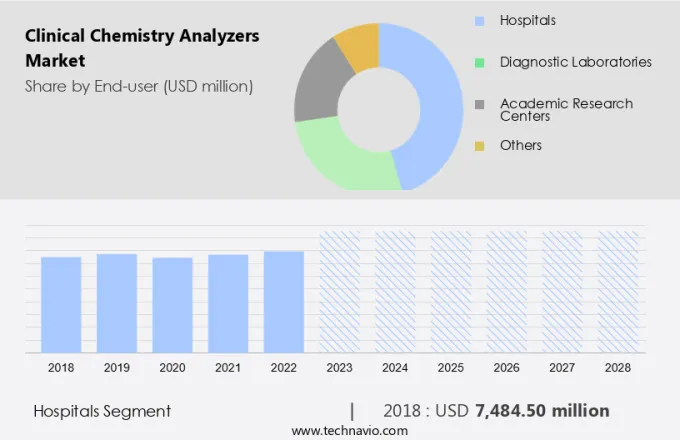 Clinical Chemistry Analyzers Market Size