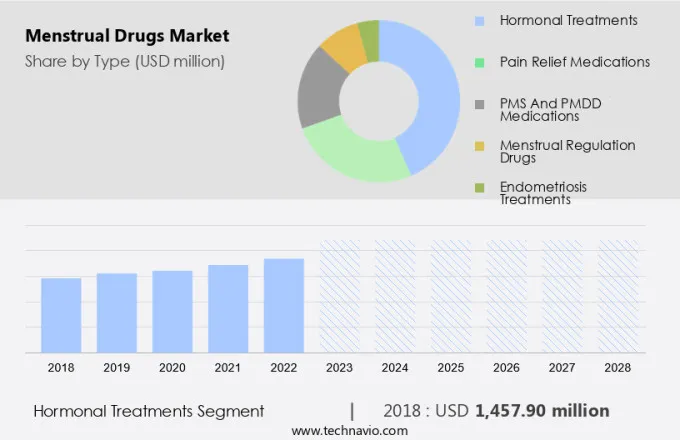 Menstrual Drugs Market Size