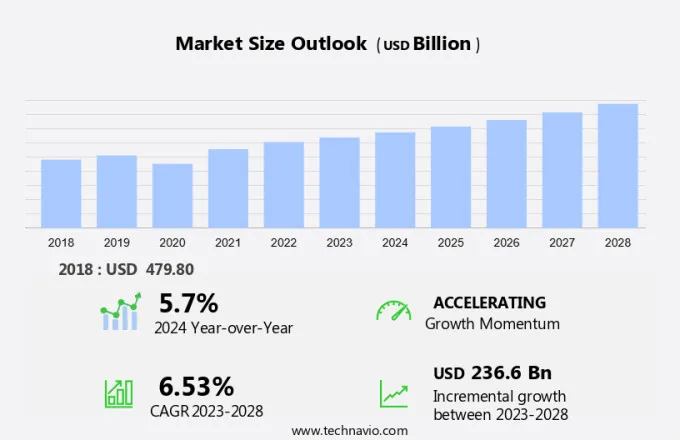 Staffing Services Market Size