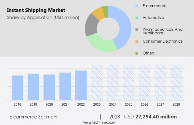 Instant Shipping Market Size