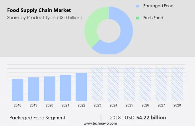 Food Supply Chain Market Size