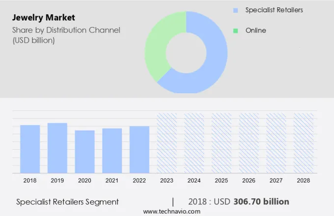 Jewelry Market Size