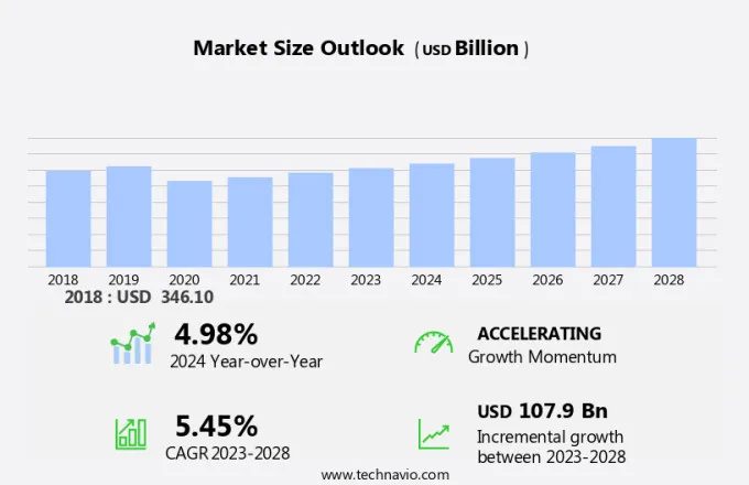 Jewelry Market Size