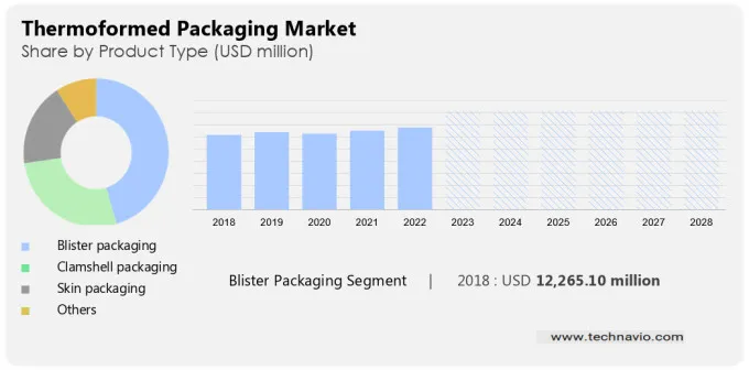 Thermoformed Packaging Market Size