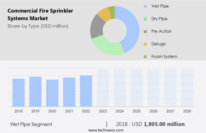 Commercial Fire Sprinkler Systems Market Size