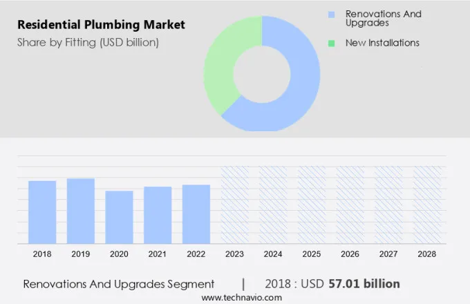 Residential Plumbing Market Size