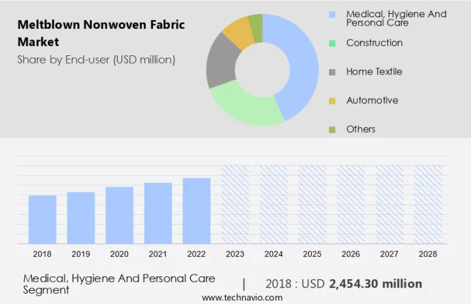 Meltblown Nonwoven Fabric Market Size