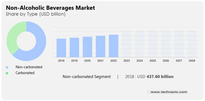 Non-Alcoholic Beverages Market Size