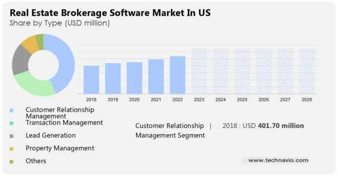 Real Estate Brokerage Software Market in US Size