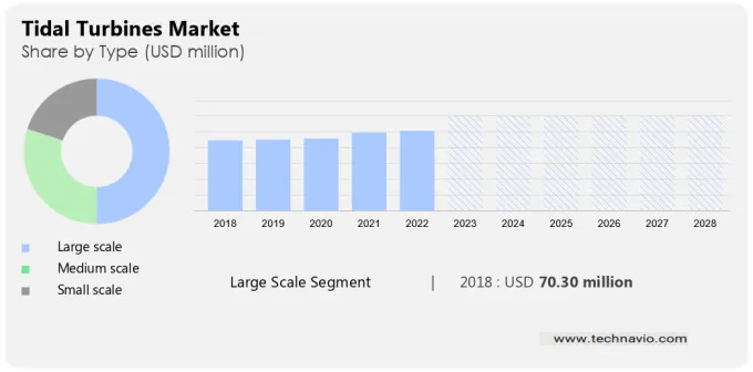 Tidal Turbines Market Size