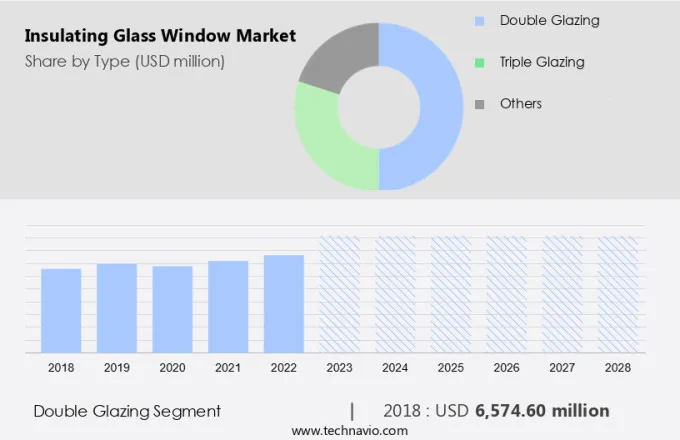 Insulating Glass Window Market Size