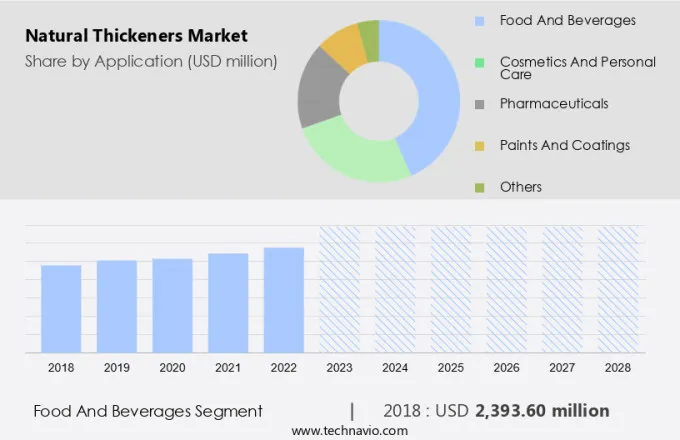 Natural Thickeners Market Size