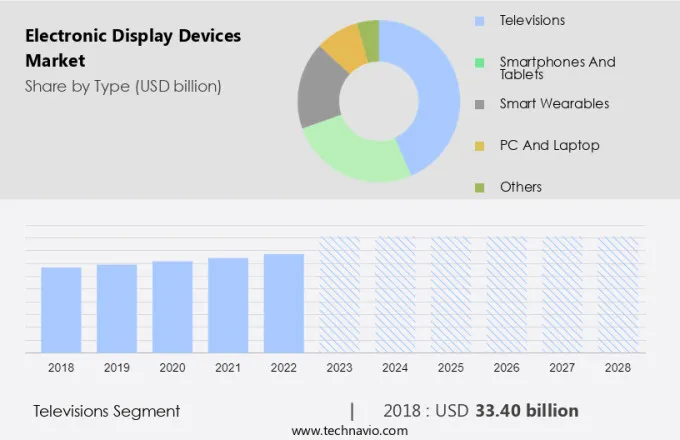 Electronic Display Devices Market Size