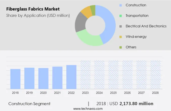 Fiberglass Fabrics Market Size