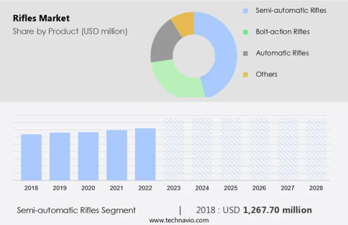 Rifles Market Size