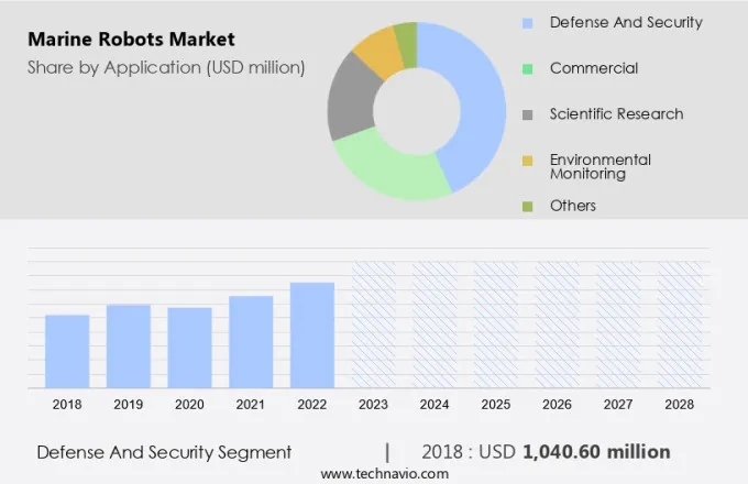 Marine Robots Market Size