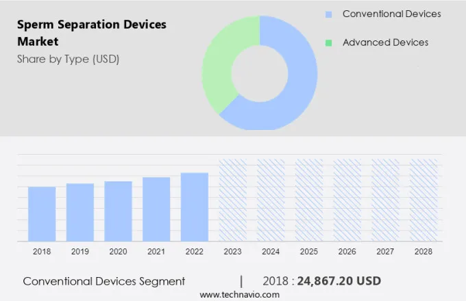 Sperm Separation Devices Market Size