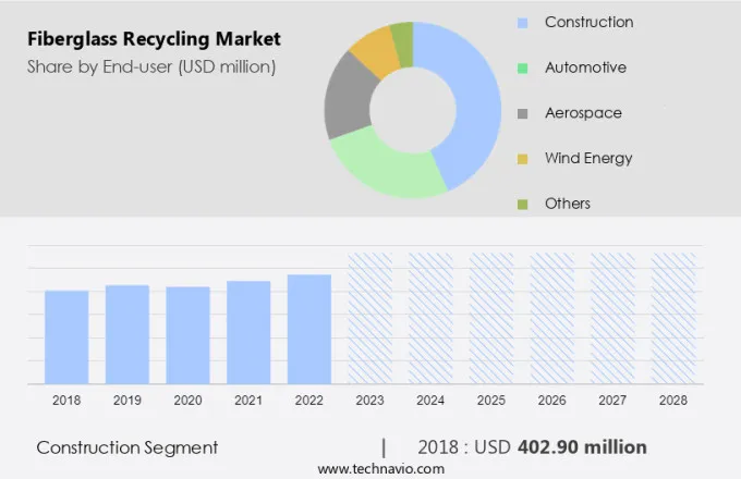 Fiberglass Recycling Market Size